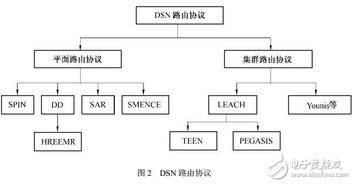 分布式無(wú)線(xiàn)傳感器網(wǎng)絡(luò)技術(shù)體系結(jié)構(gòu)研究綜述